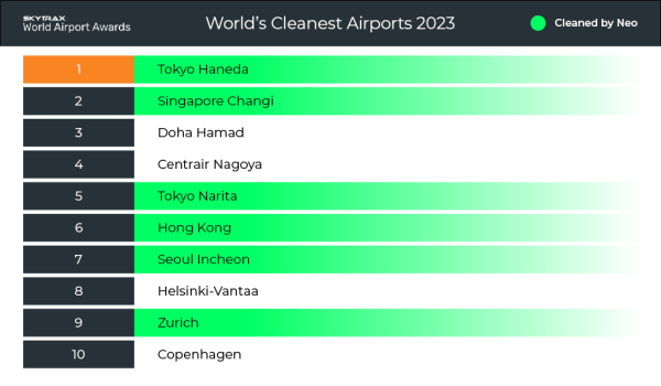 Worlds_Cleanest_Airports_2023__ResizedImage2.png Worlds_Cleanest_Airports_2023__ResizedImage2.png